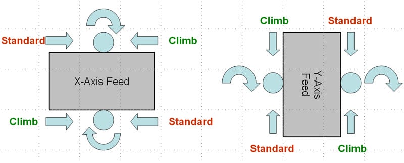 ClimbMilling