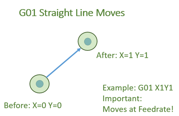 6 Easy G-code Examples to Begin With
