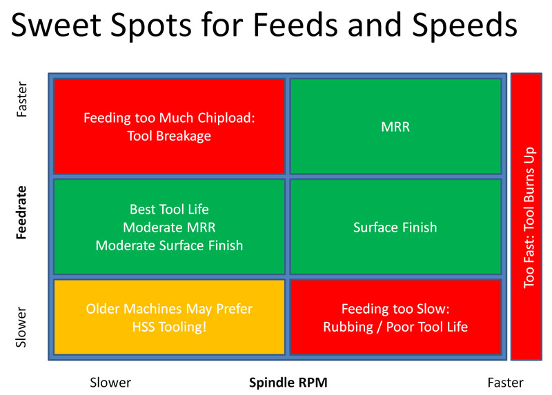 Router speed store for mdf