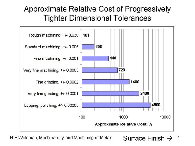 cost of tollerance