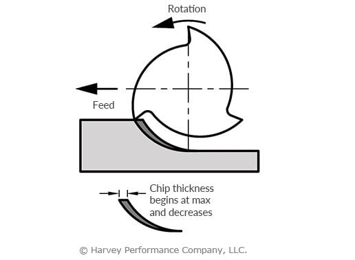 end-mill-diagram-harvey-tool